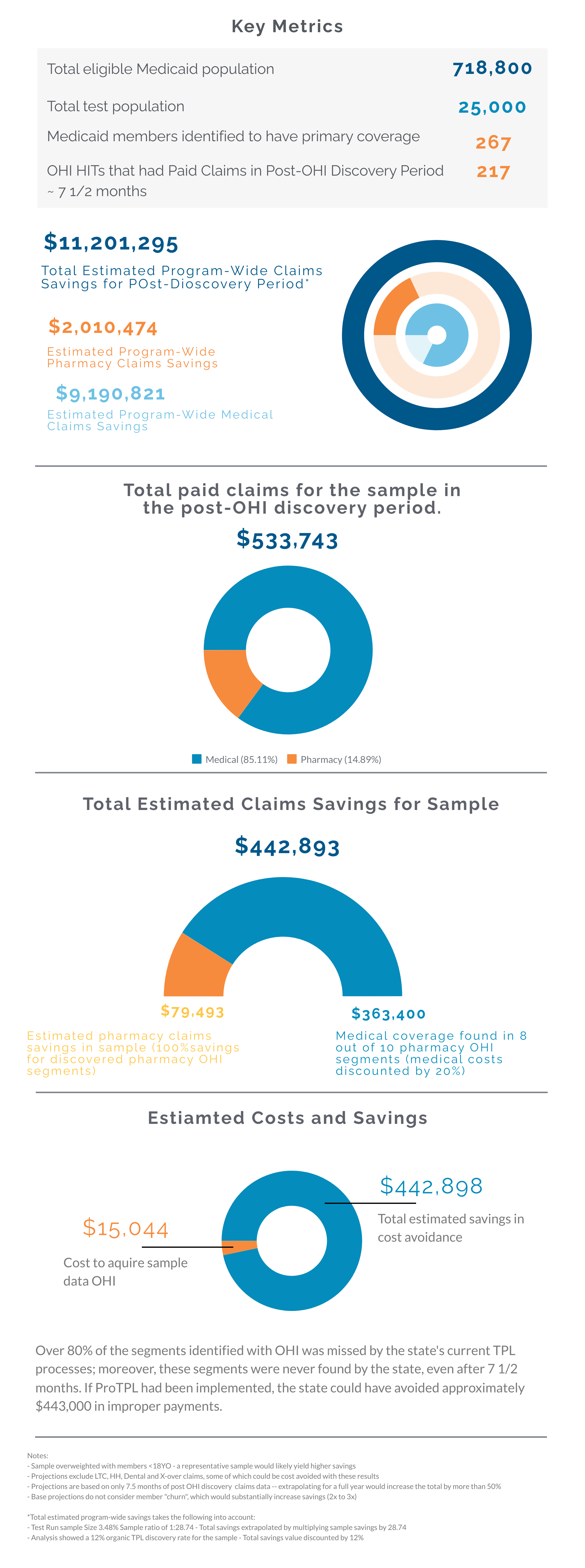CASE STUDY: TPL RX AND MEDICAL DISCOVERY STATE-RUN FEE FOR SERVICE FFS MEDICAID PROGRAM